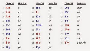 Vietnamese Alphabet And Pronunciation