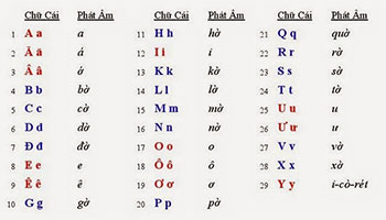 Vietnamese Alphabet And Pronunciation