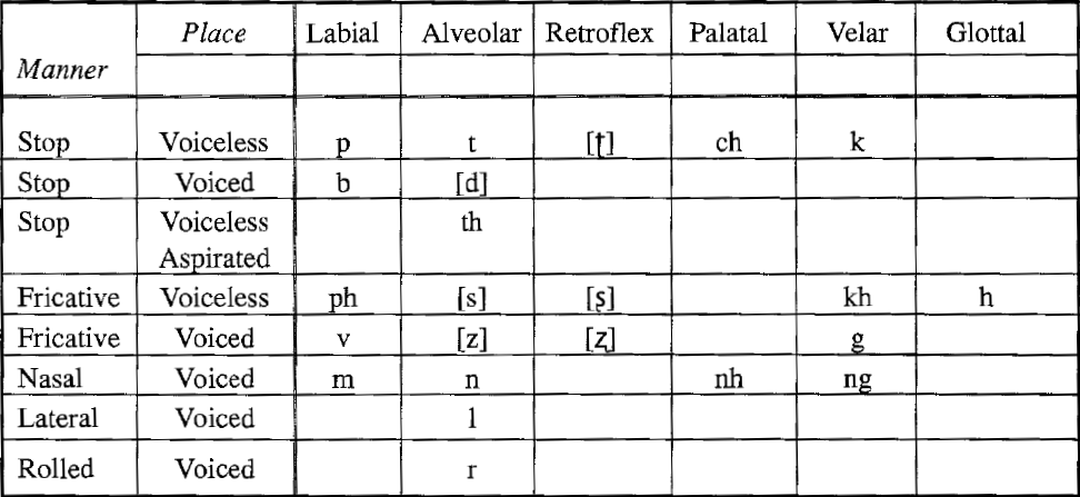 Vietnamese Alphabet and Language - Consonants